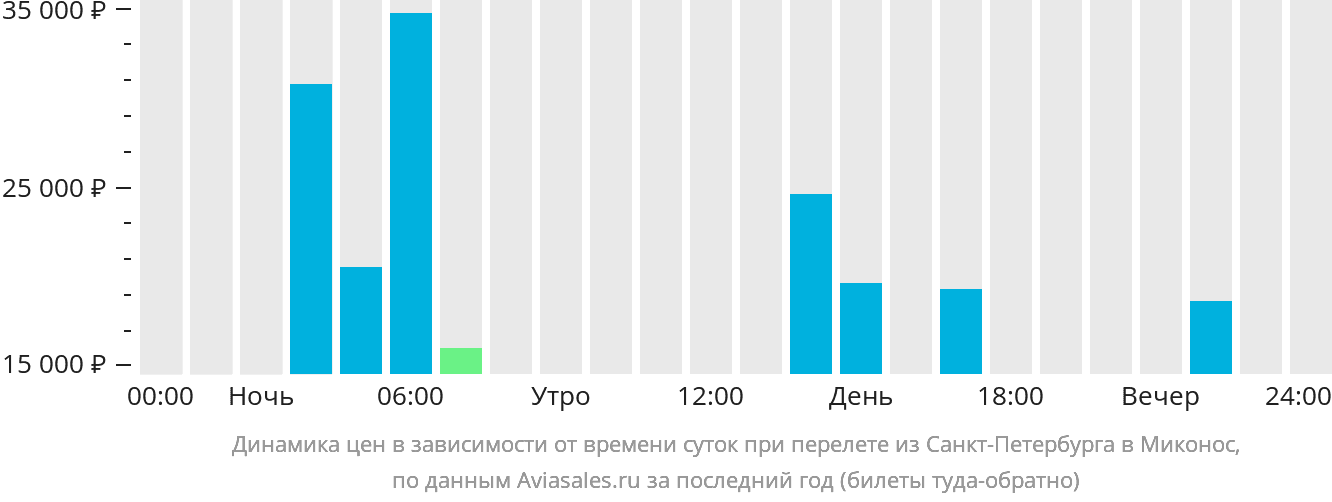 Прямой рейс санкт петербург минск