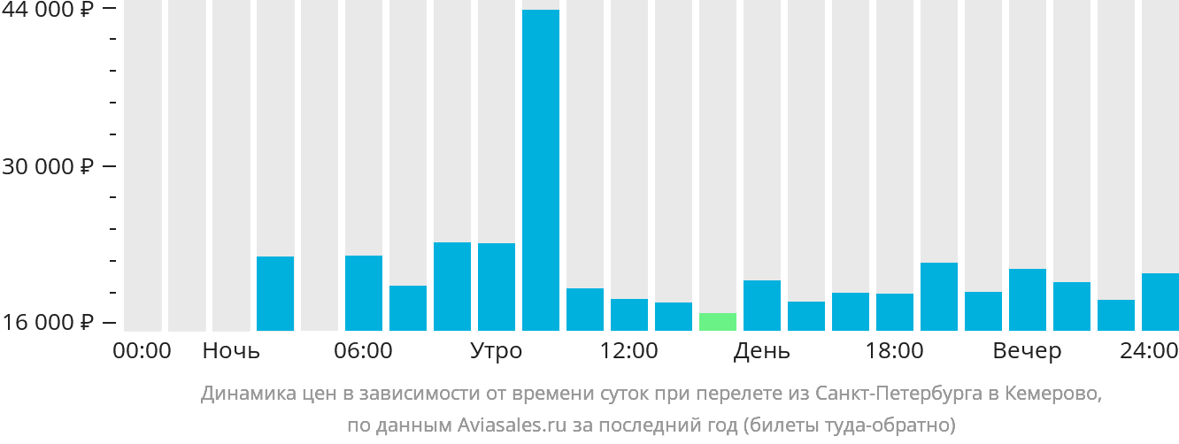 Санкт петербург барнаул авиабилеты прямой рейс расписание