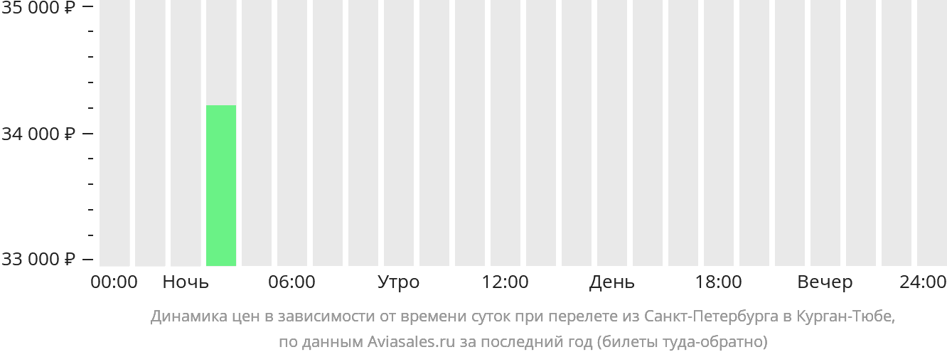 Динамика цен в зависимости от времени вылета из Санкт-Петербурга в Курган-Тюбе