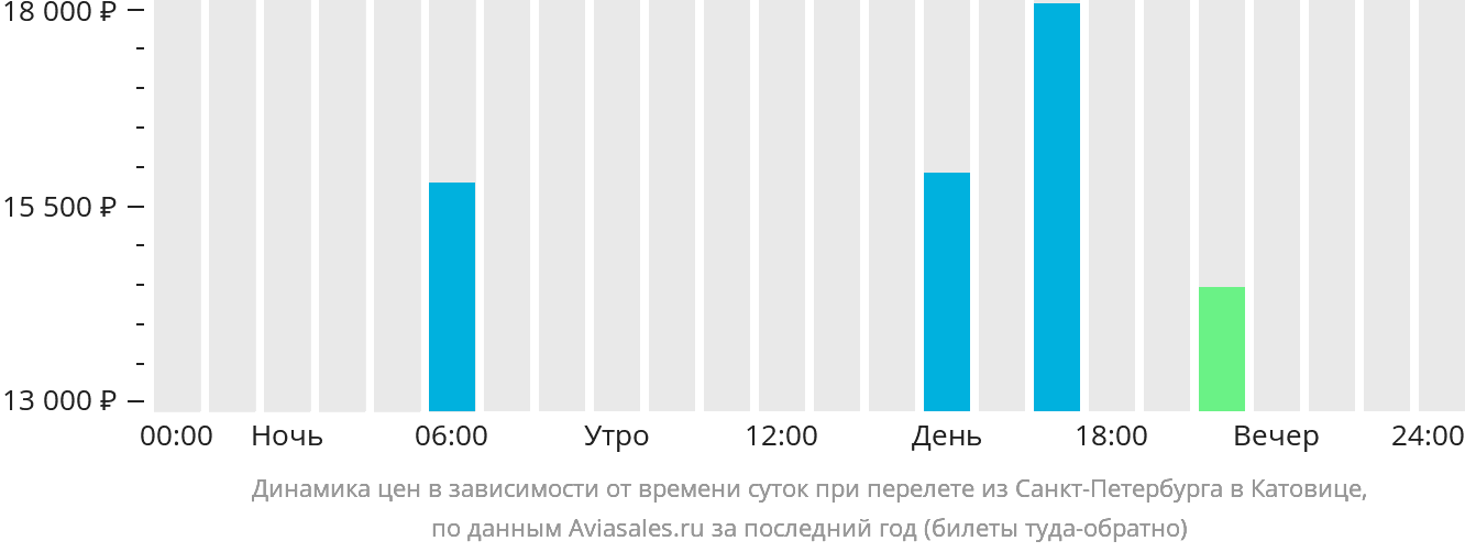 Динамика цен в зависимости от времени вылета из Санкт-Петербурга в Катовице