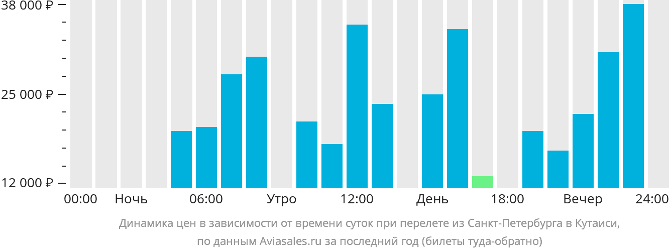 Динамика цен в зависимости от времени вылета из Санкт-Петербурга в Кутаиси
