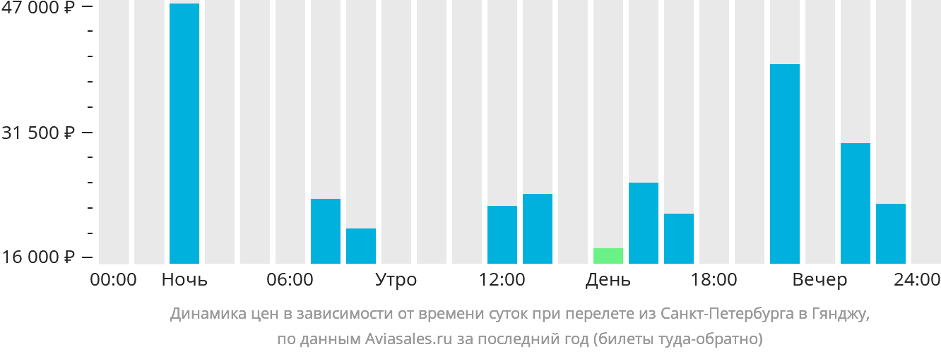 Динамика цен в зависимости от времени вылета из Санкт-Петербурга в Гянджу