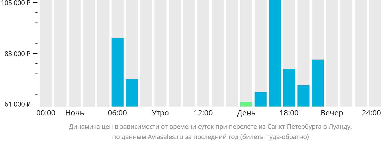 Прямой рейс санкт петербург минск