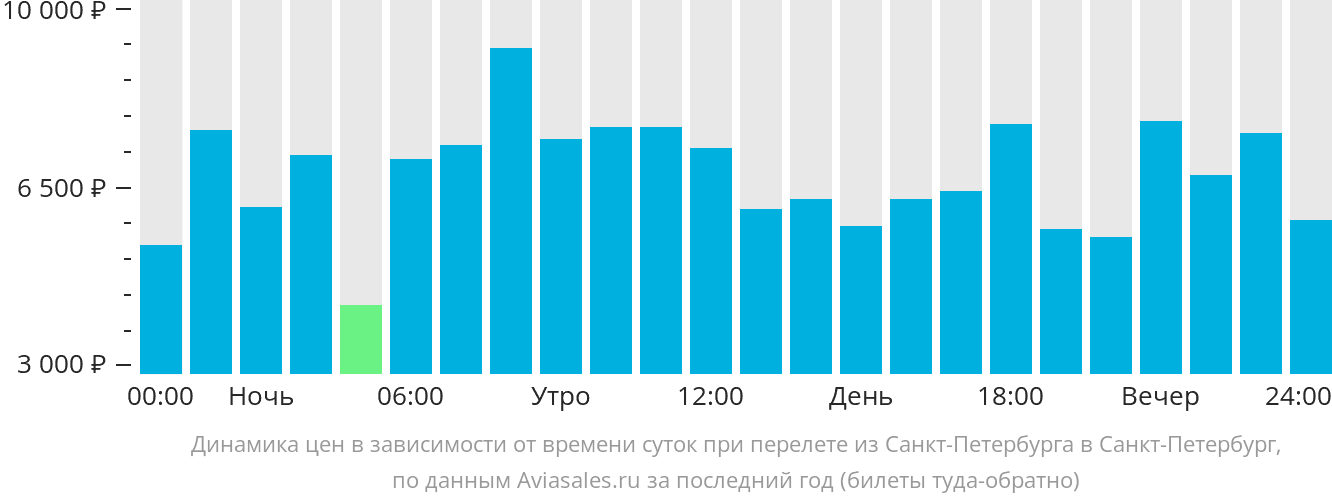 Прямой рейс санкт петербург минск