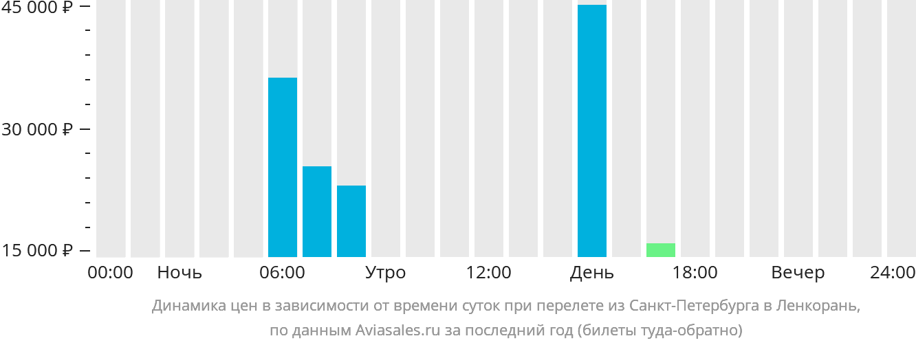 Динамика цен в зависимости от времени вылета из Санкт-Петербурга в Ленкорань