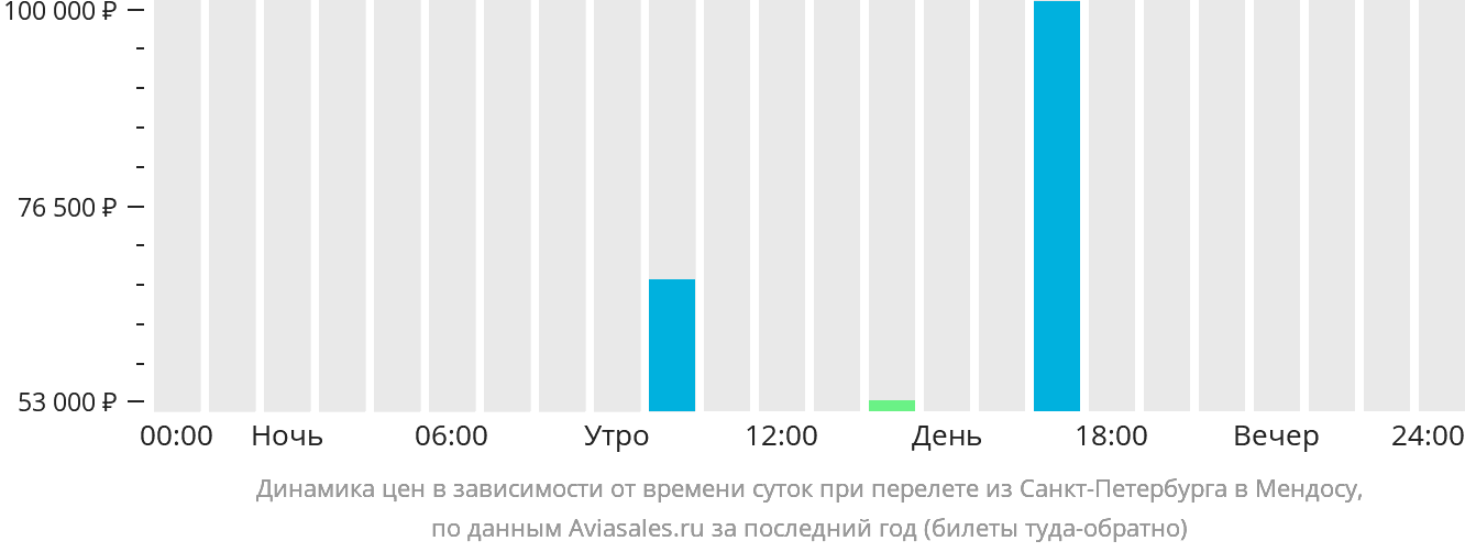 Перелет тюмень питер. Владивосток Тюмень авиабилеты прямой.