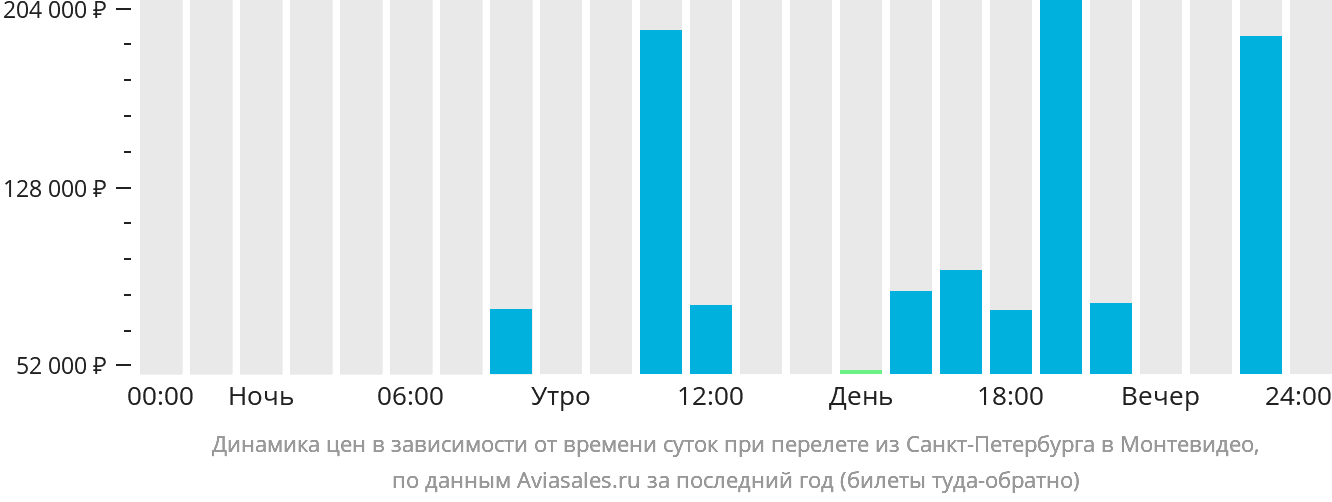 Прямой рейс санкт петербург минск