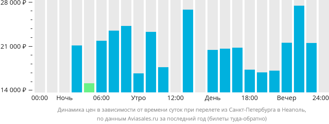 Прямой рейс санкт петербург минск