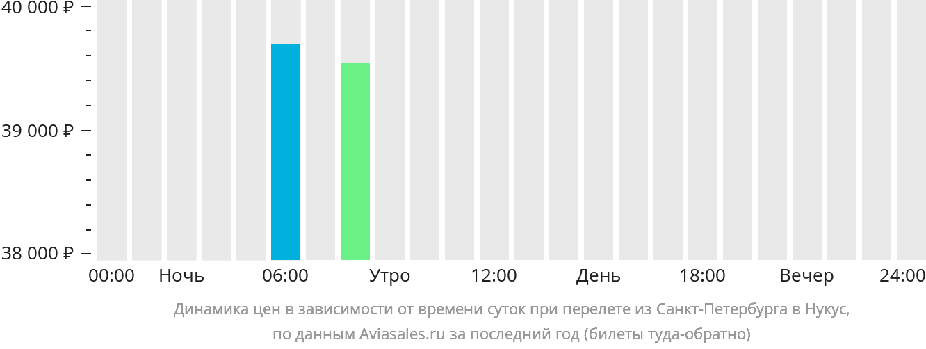 Динамика цен в зависимости от времени вылета из Санкт-Петербурга в Нукус