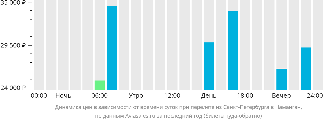 Динамика цен в зависимости от времени вылета из Санкт-Петербурга в Наманган
