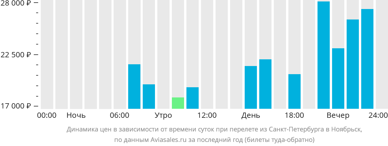 Динамика цен в зависимости от времени вылета из Санкт-Петербурга в Ноябрьск