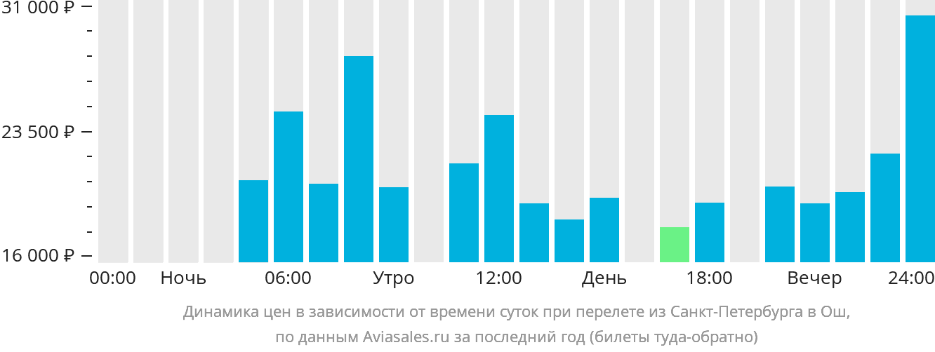 Динамика цен в зависимости от времени вылета из Санкт-Петербурга в Ош