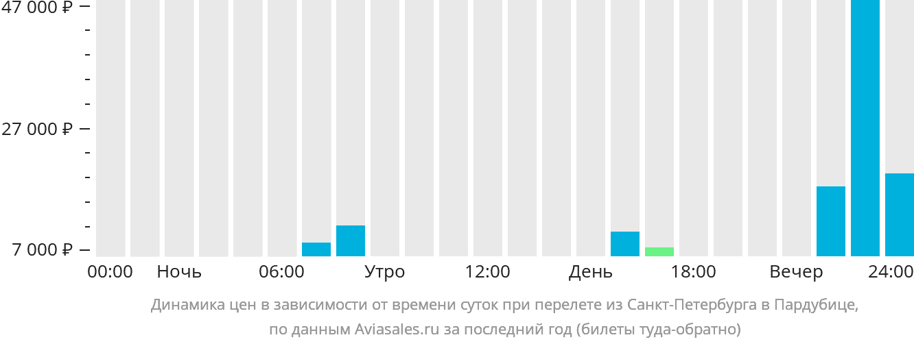 Динамика цен в зависимости от времени вылета из Санкт-Петербурга в Пардубице