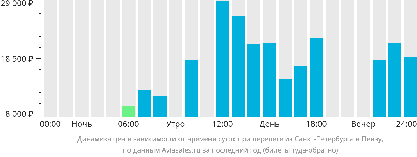 Динамика цен в зависимости от времени вылета из Санкт-Петербурга в Пензу