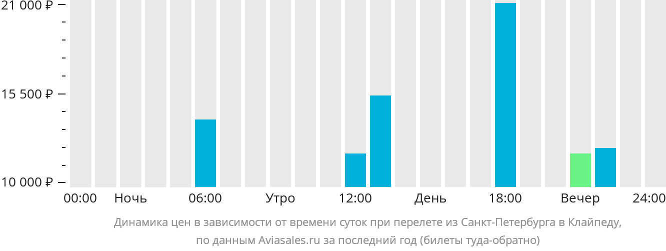 Динамика цен в зависимости от времени вылета из Санкт-Петербурга в Клайпеду