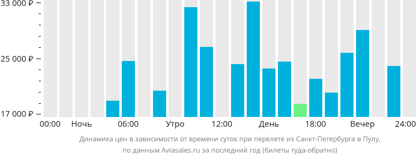 Динамика цен в зависимости от времени вылета из Санкт-Петербурга в Пулу