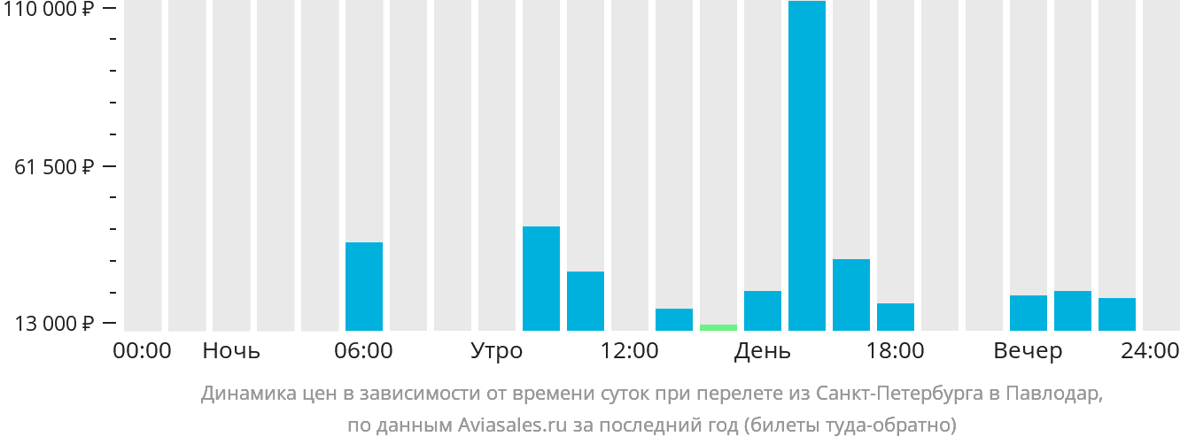 Динамика цен в зависимости от времени вылета из Санкт-Петербурга в Павлодар