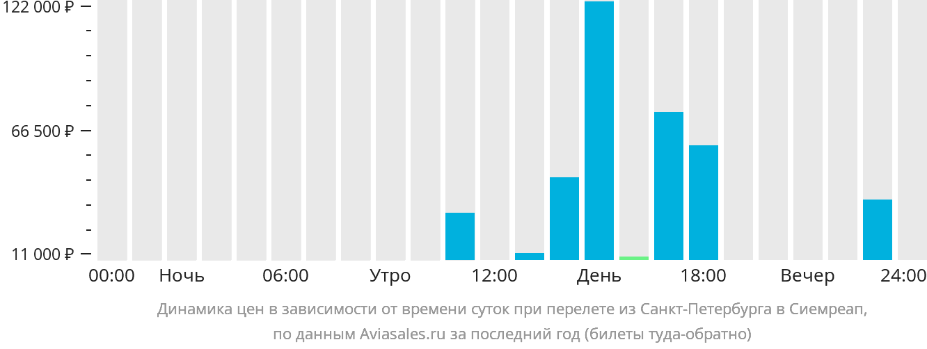 Динамика цен в зависимости от времени вылета из Санкт-Петербурга в Сиемреап