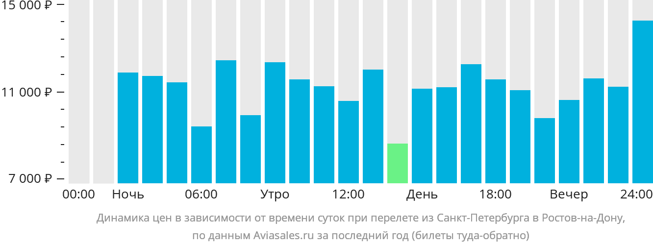 Динамика цен в зависимости от времени вылета из Санкт-Петербурга в Ростов-на-Дону