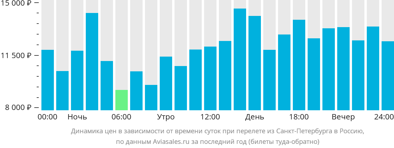 Динамика цен в зависимости от времени вылета из Санкт-Петербурга в Россию