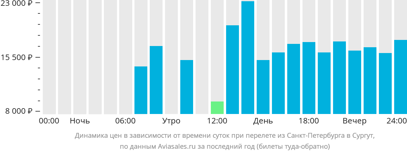 Динамика цен в зависимости от времени вылета из Санкт-Петербурга в Сургут