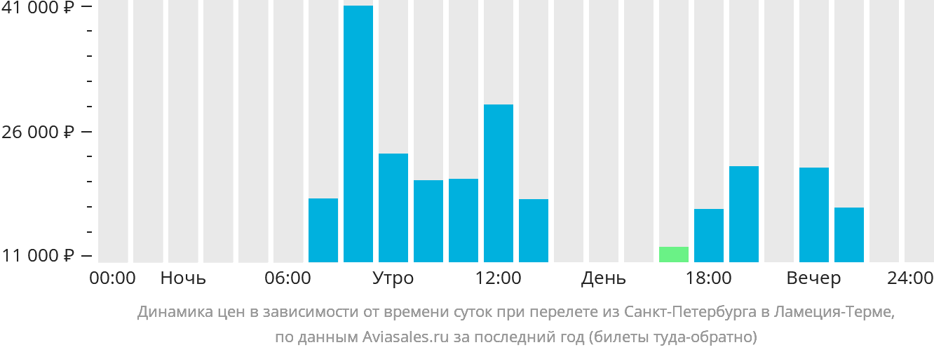 Динамика цен в зависимости от времени вылета из Санкт-Петербурга в Ламеция-Терме