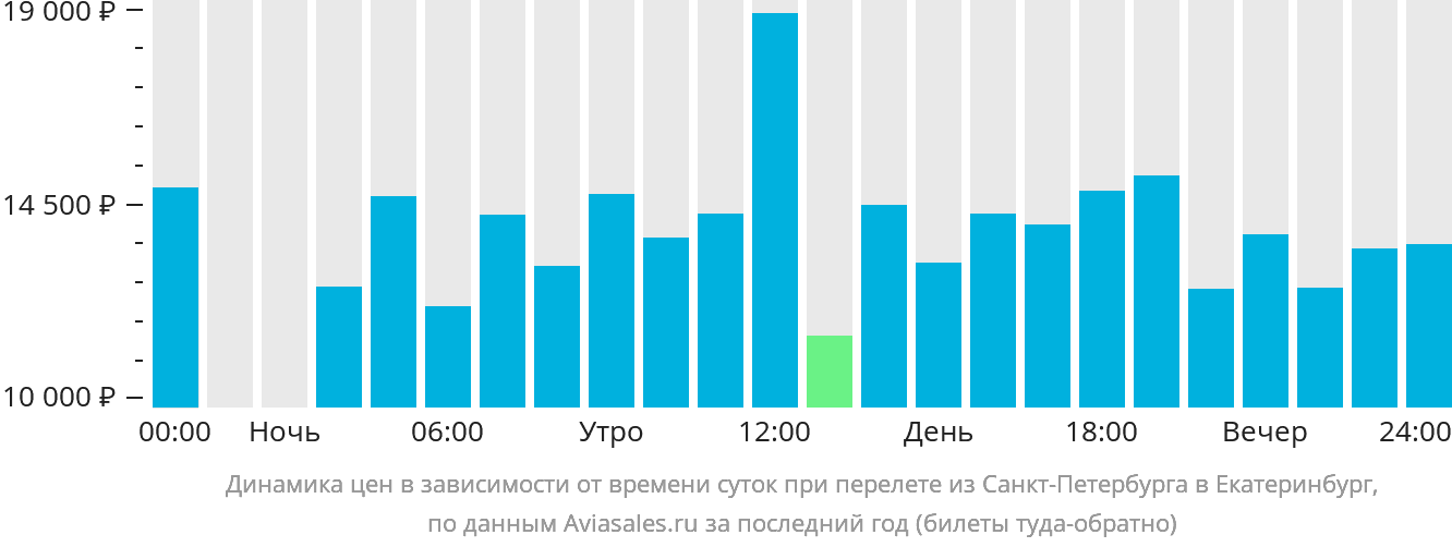 Билеты в санкт петербург из екатеринбурга