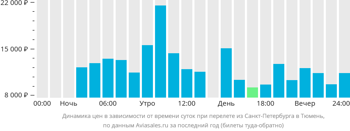 Динамика цен в зависимости от времени вылета из Санкт-Петербурга в Тюмень