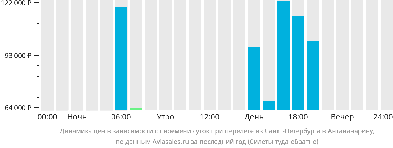 Динамика цен в зависимости от времени вылета из Санкт-Петербурга в Антананариву
