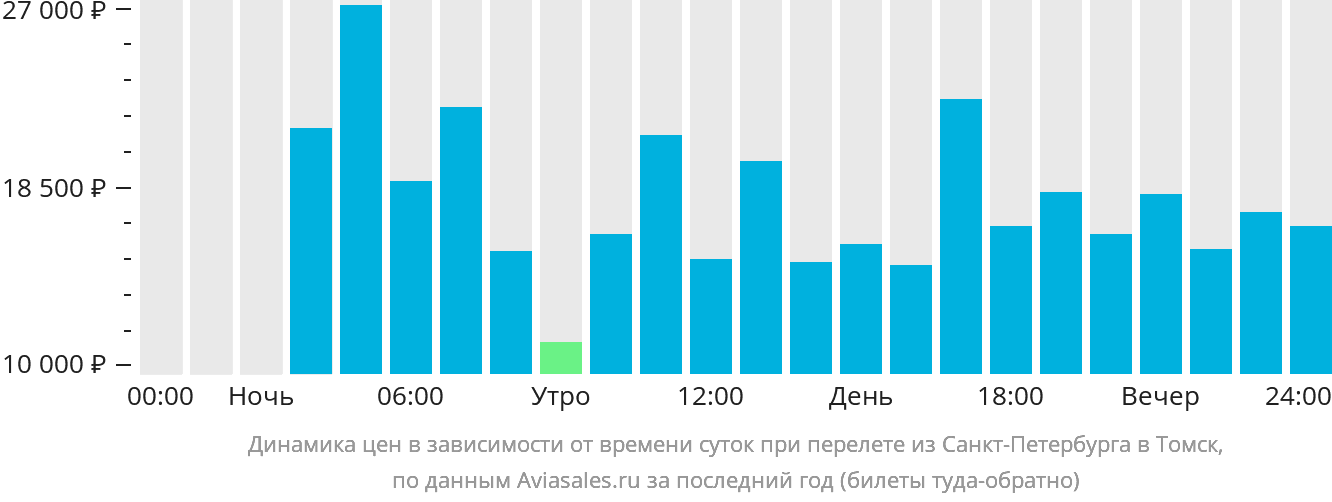 Динамика цен в зависимости от времени вылета из Санкт-Петербурга в Томск