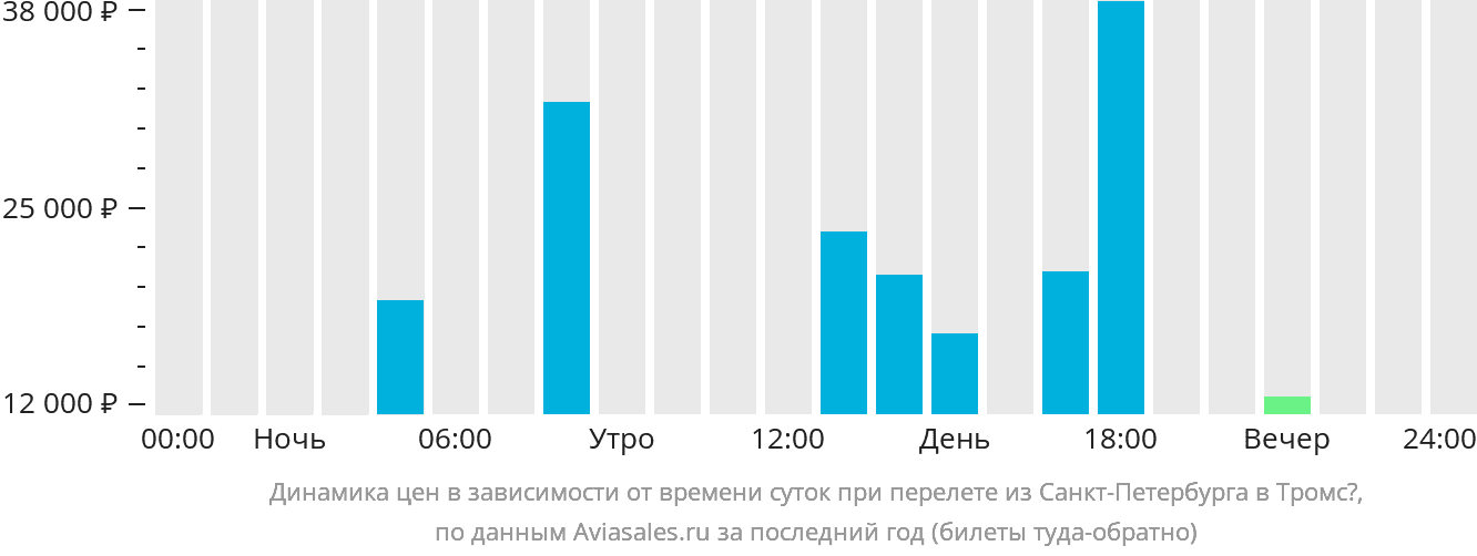 https://generator.aviasales.ru/charts/chart_prices_by_hours_LED_TOS_with_return.png