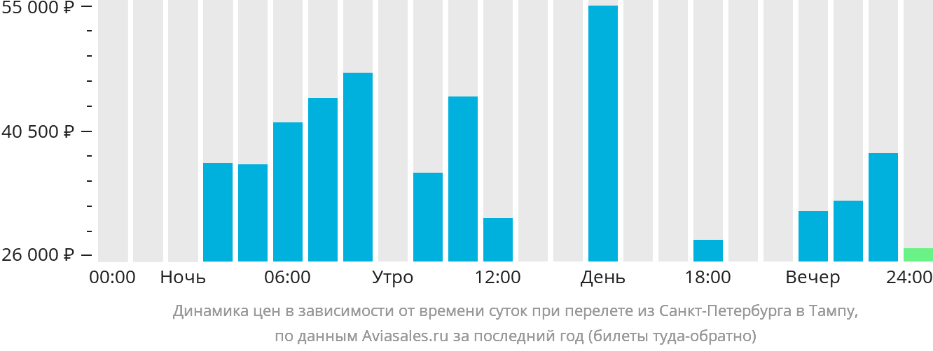 Динамика цен в зависимости от времени вылета из Санкт-Петербурга в Тампу