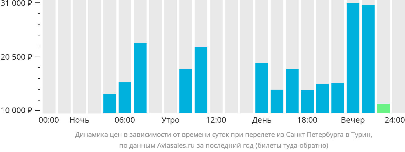 Прямой рейс санкт петербург минск