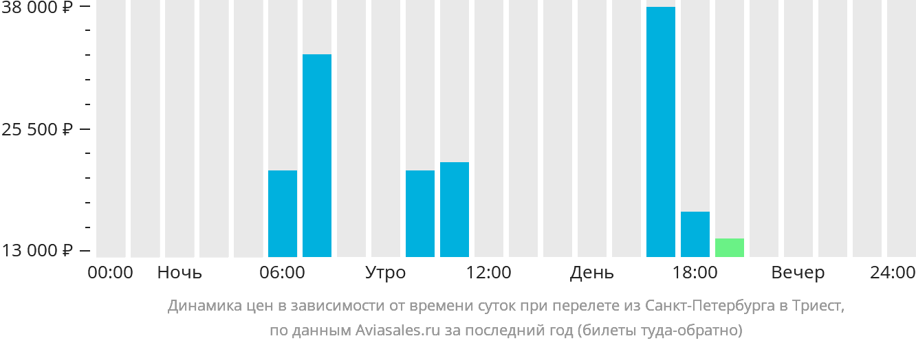 https://generator.aviasales.ru/charts/chart_prices_by_hours_LED_TRS_with_return.png