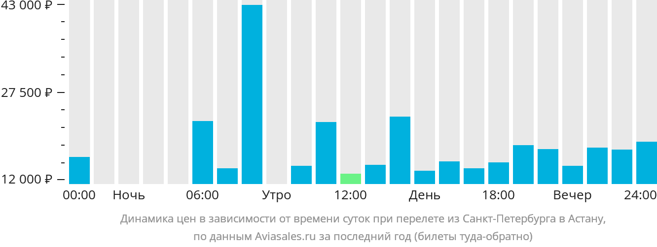 Динамика цен в зависимости от времени вылета из Санкт-Петербурга в Астану