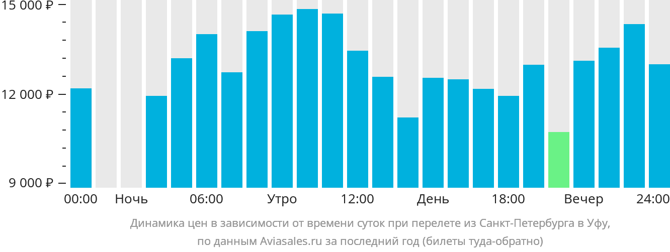 Динамика цен в зависимости от времени вылета из Санкт-Петербурга в Уфу