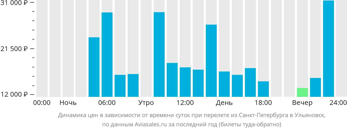Динамика цен в зависимости от времени вылета из Санкт-Петербурга в Ульяновск