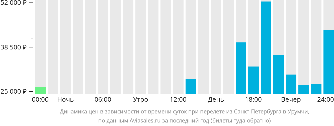 Динамика цен в зависимости от времени вылета из Санкт-Петербурга в Урумчи