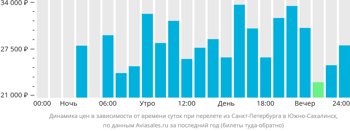 Динамика цен в зависимости от времени вылета из Санкт-Петербурга в Южно-Сахалинск