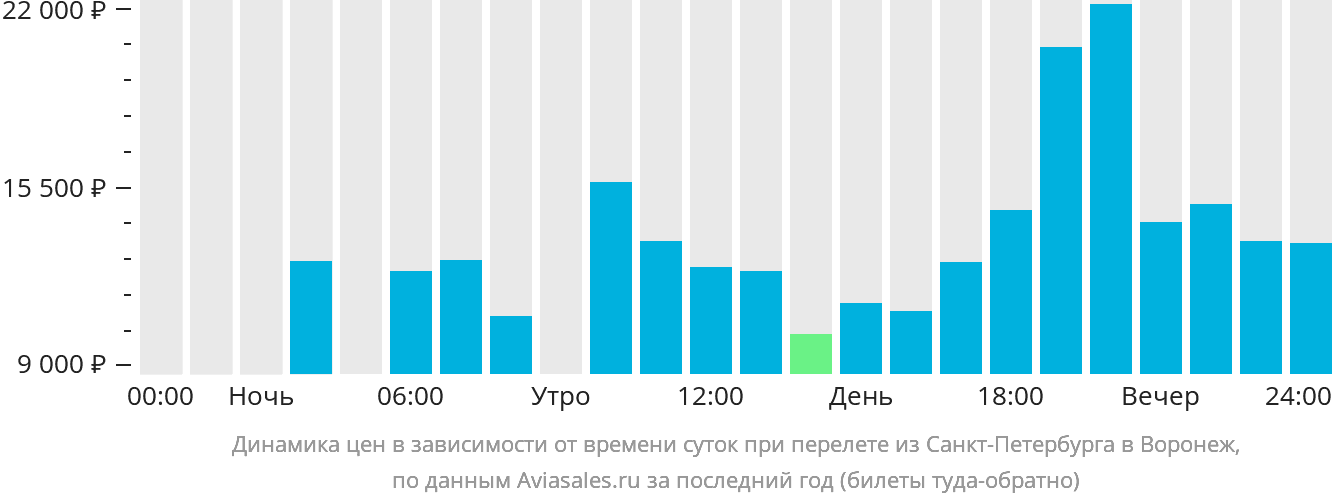 Динамика цен в зависимости от времени вылета из Санкт-Петербурга в Воронеж