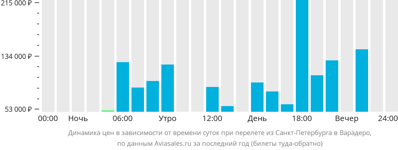 Динамика цен в зависимости от времени вылета из Санкт-Петербурга в Варадеро