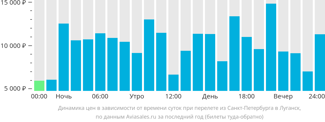 Динамика цен в зависимости от времени вылета из Санкт-Петербурга в Луганск