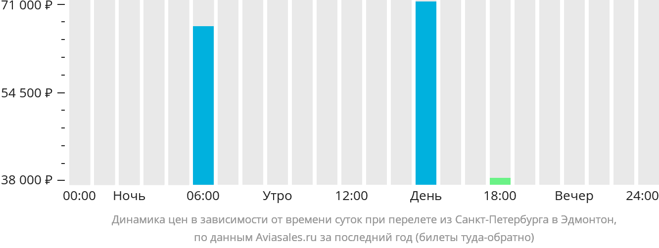 Екатеринбург петрозаводск авиабилеты прямой рейс. Москва Зальцбург авиабилеты.