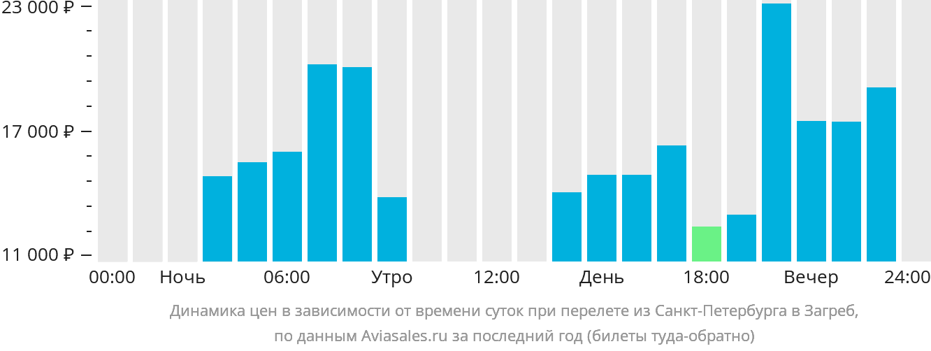 Прямой рейс санкт петербург минск