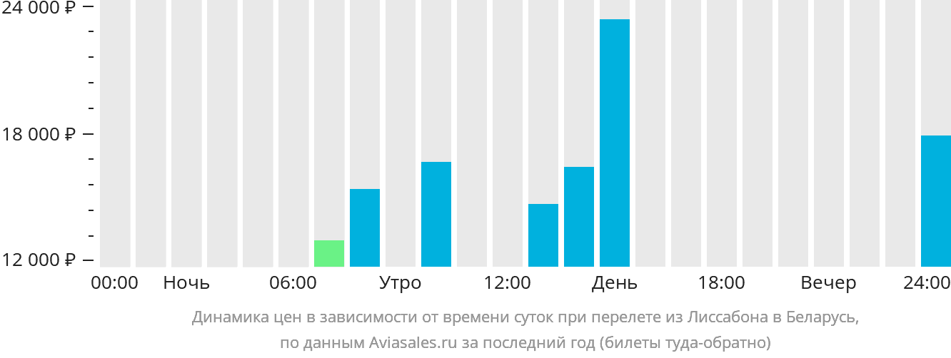 Авиабилет краснодар ереван прямой. Уфа-Минск авиабилеты. СПБ Лиссабон авиабилеты. СПБ-Минск авиабилеты.