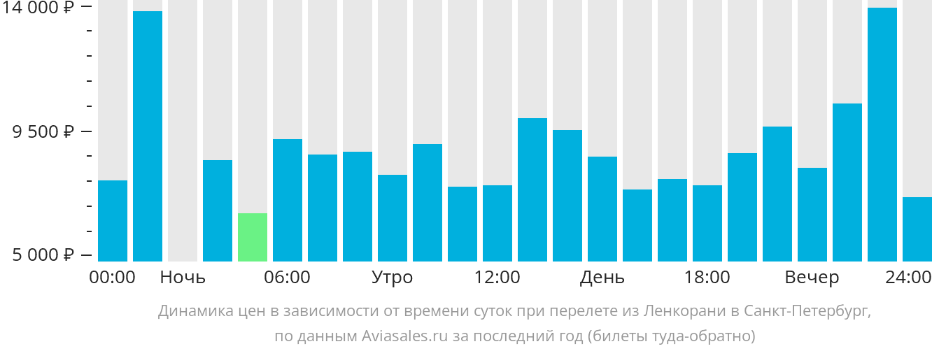 Динамика цен в зависимости от времени вылета из Ленкорани в Санкт-Петербург
