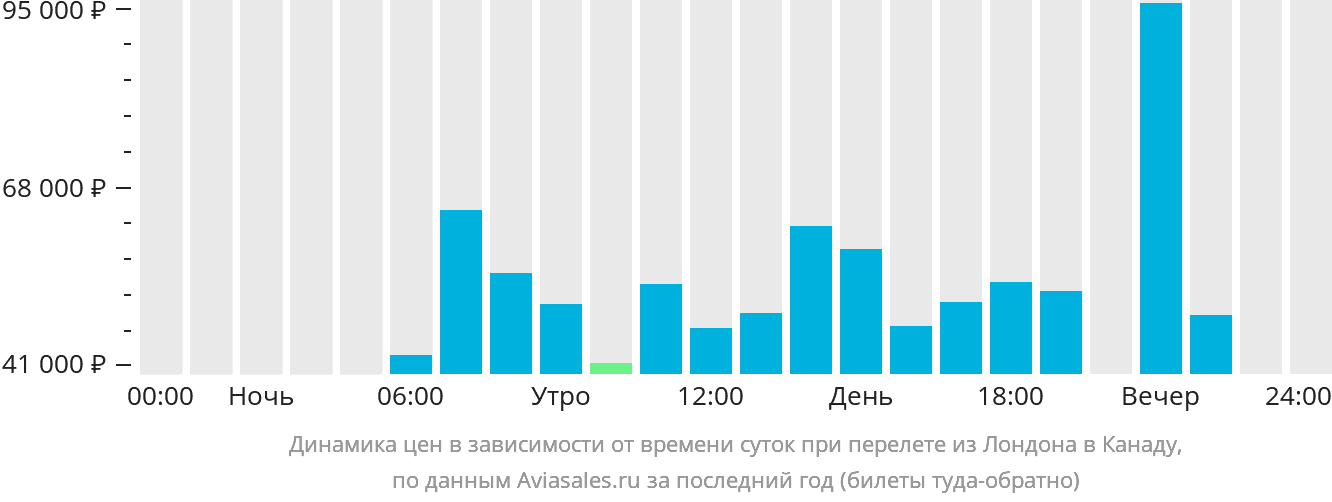 Динамика цен в зависимости от времени вылета из Лондона в Канаду