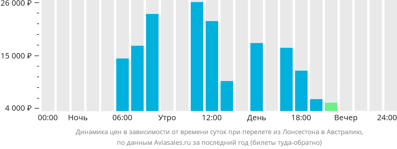 Динамика цен в зависимости от времени вылета из Лонсестона в Австралию