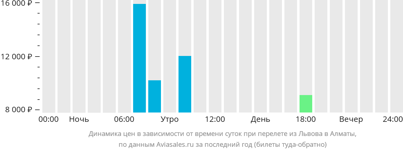 Динамика цен в зависимости от времени вылета из Львова в Алматы