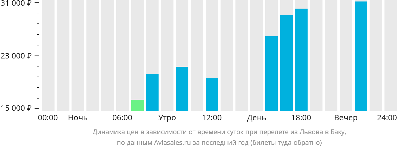 Динамика цен в зависимости от времени вылета из Львова в Баку